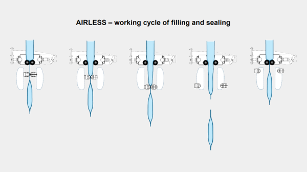 Working cycle of filling and sealing - Airless technology